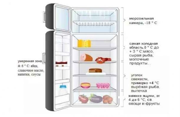 Распределение температуры в холодильнике по полкам