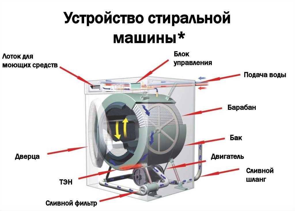 Схема работы стиральной машины